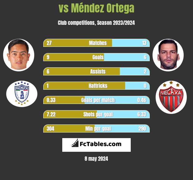  vs Méndez Ortega h2h player stats