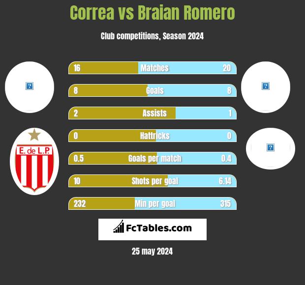 Correa vs Braian Romero h2h player stats