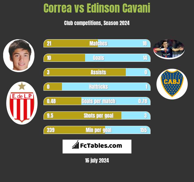 Correa vs Edinson Cavani h2h player stats