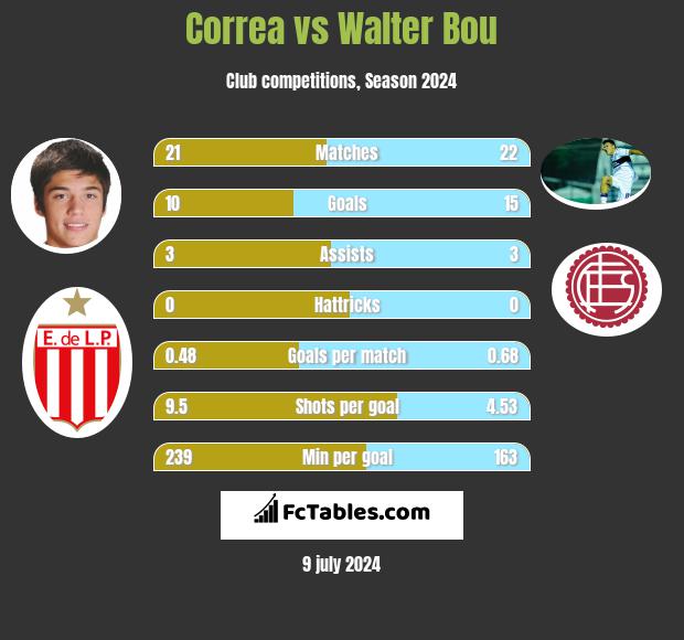 Correa vs Walter Bou h2h player stats