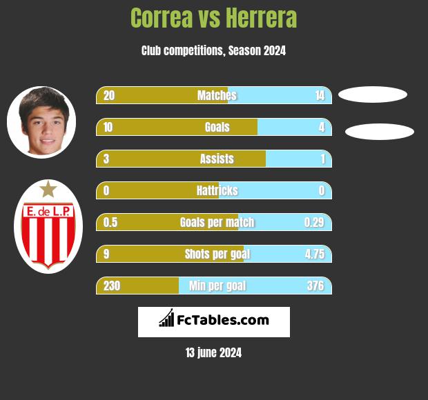 Correa vs Herrera h2h player stats
