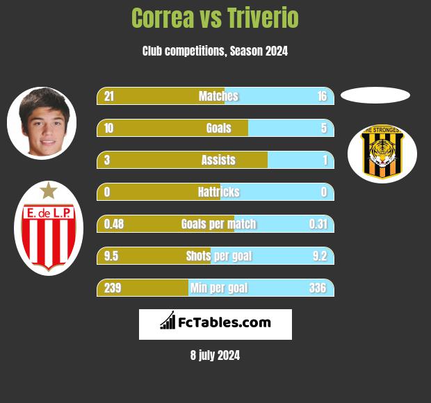 Correa vs Triverio h2h player stats