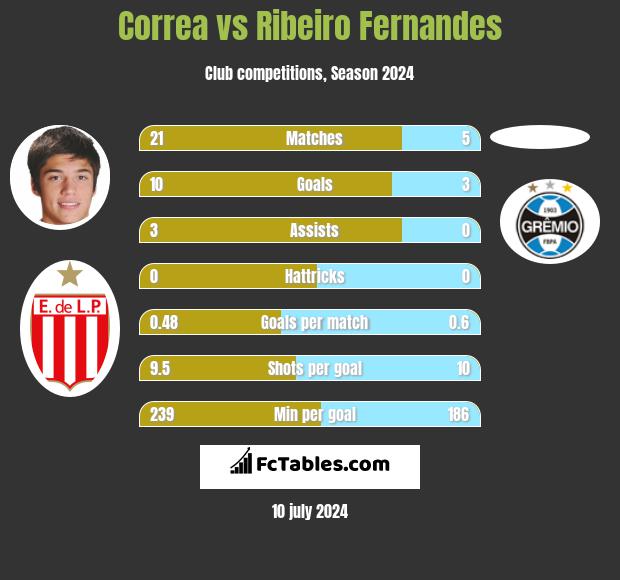Correa vs Ribeiro Fernandes h2h player stats