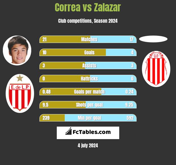 Correa vs Zalazar h2h player stats