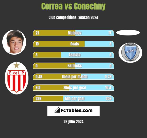 Correa vs Conechny h2h player stats