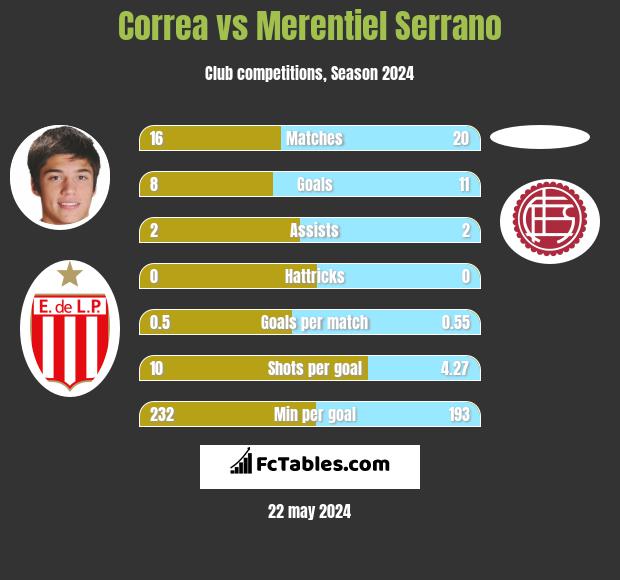 Correa vs Merentiel Serrano h2h player stats