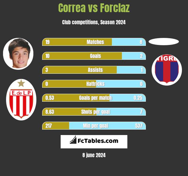Correa vs Forclaz h2h player stats