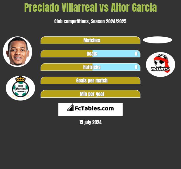 Preciado Villarreal vs Aitor Garcia h2h player stats