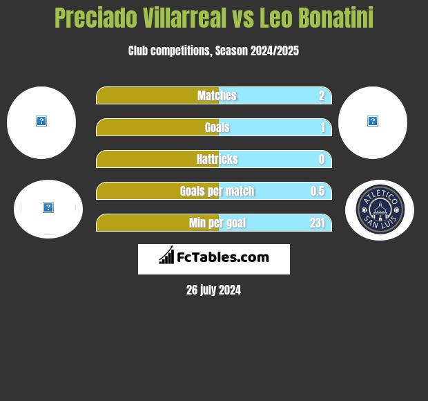 Preciado Villarreal vs Leo Bonatini h2h player stats