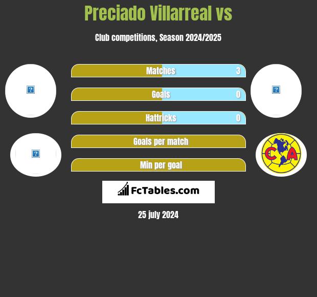 Preciado Villarreal vs  h2h player stats