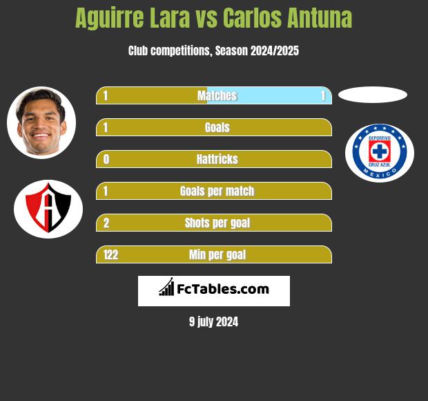 Aguirre Lara vs Carlos Antuna h2h player stats