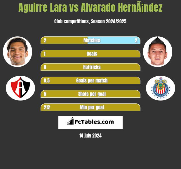 Aguirre Lara vs Alvarado HernÃ¡ndez h2h player stats