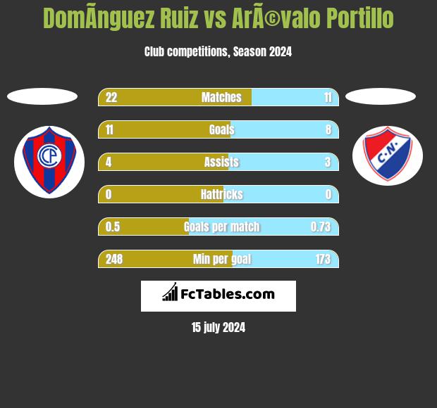 DomÃ­nguez Ruiz vs ArÃ©valo Portillo h2h player stats