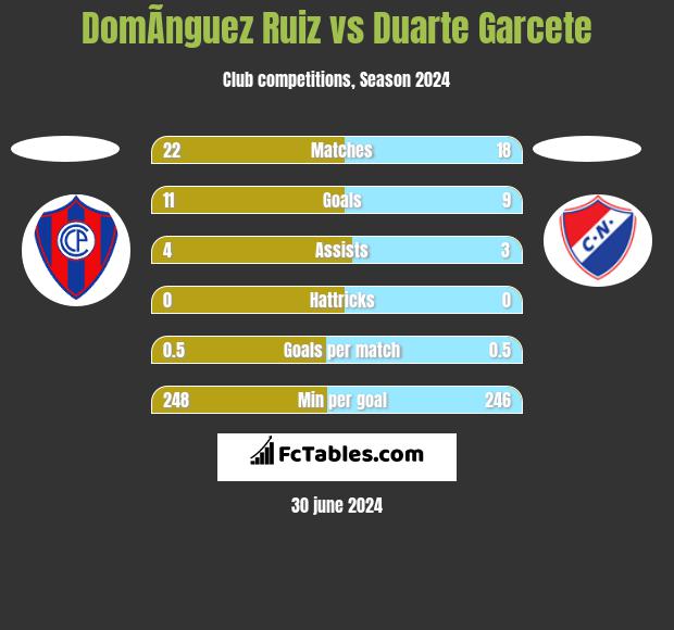DomÃ­nguez Ruiz vs Duarte Garcete h2h player stats