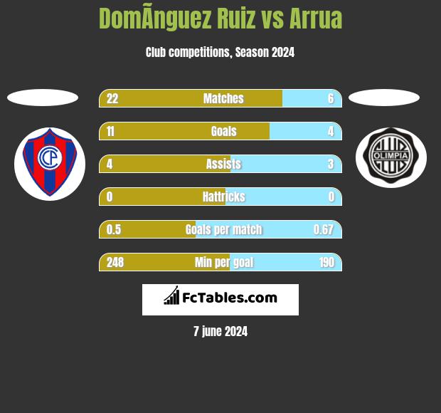 DomÃ­nguez Ruiz vs Arrua h2h player stats