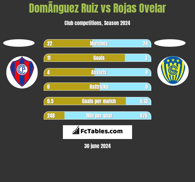 DomÃ­nguez Ruiz vs Rojas Ovelar h2h player stats