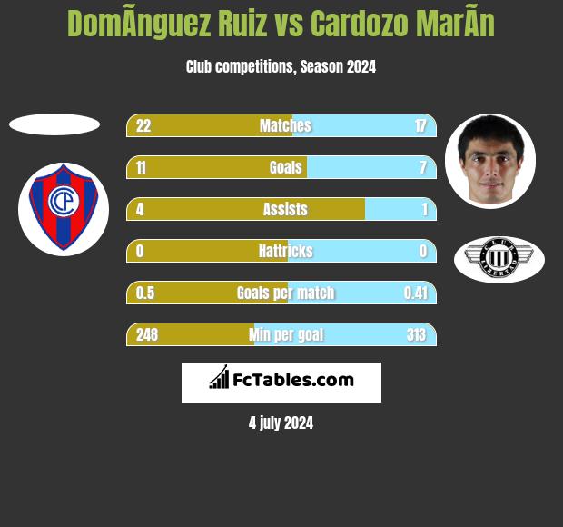 DomÃ­nguez Ruiz vs Cardozo MarÃ­n h2h player stats