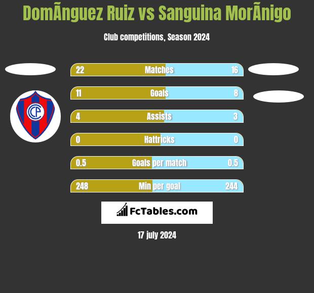 DomÃ­nguez Ruiz vs Sanguina MorÃ­nigo h2h player stats