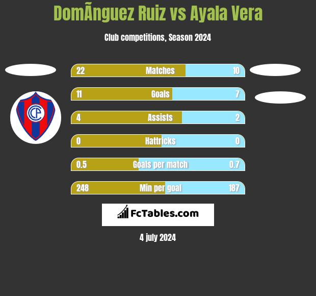 DomÃ­nguez Ruiz vs Ayala Vera h2h player stats
