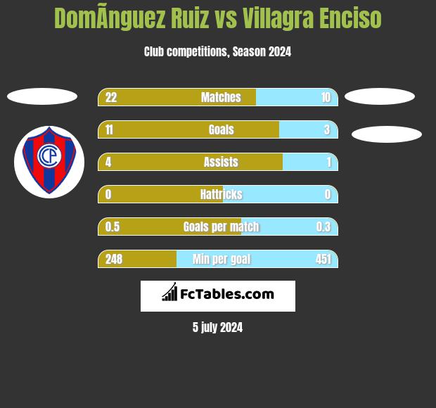 DomÃ­nguez Ruiz vs Villagra Enciso h2h player stats