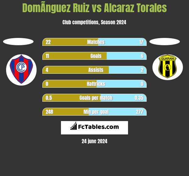 DomÃ­nguez Ruiz vs Alcaraz Torales h2h player stats