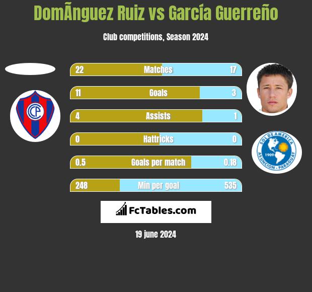 DomÃ­nguez Ruiz vs García Guerreño h2h player stats