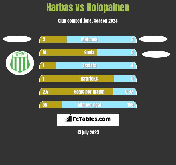 Harbas vs Holopainen h2h player stats