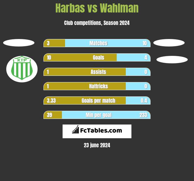 Harbas vs Wahlman h2h player stats