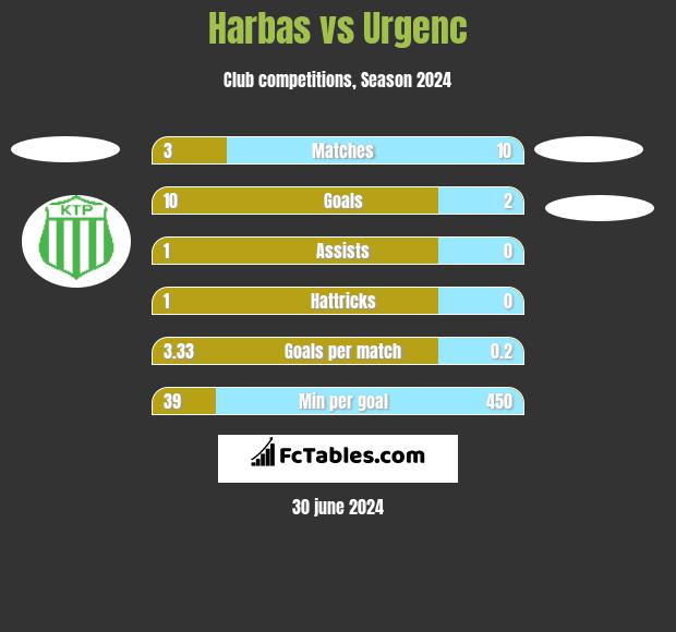 Harbas vs Urgenc h2h player stats