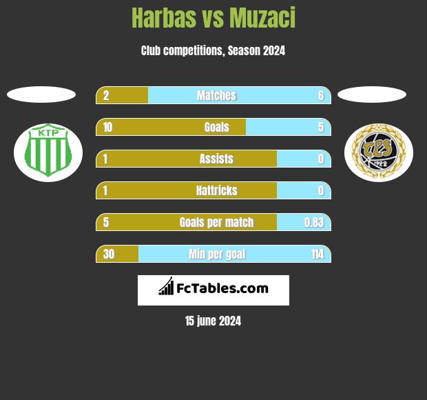 Harbas vs Muzaci h2h player stats