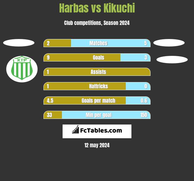 Harbas vs Kikuchi h2h player stats