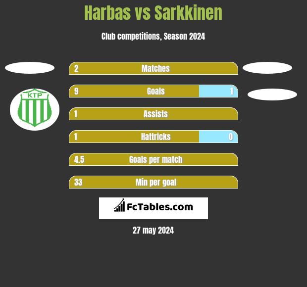 Harbas vs Sarkkinen h2h player stats