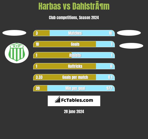Harbas vs DahlstrÃ¶m h2h player stats