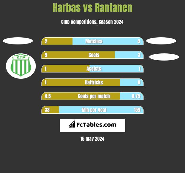 Harbas vs Rantanen h2h player stats