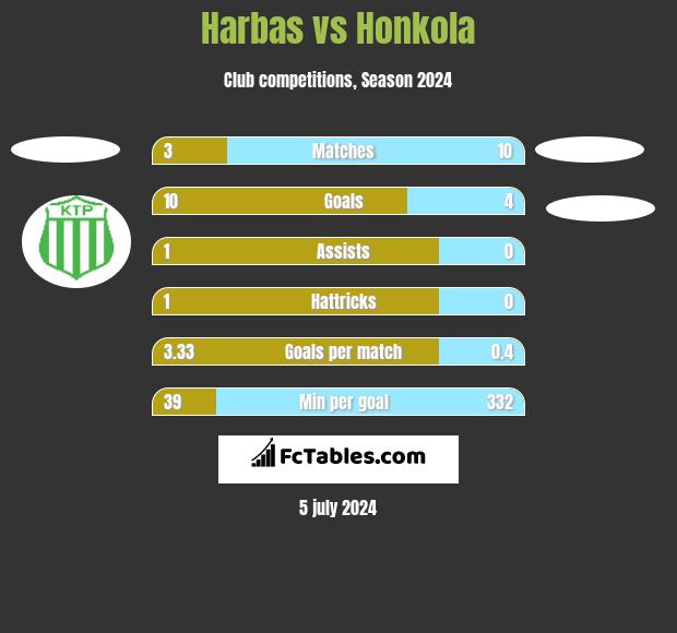Harbas vs Honkola h2h player stats