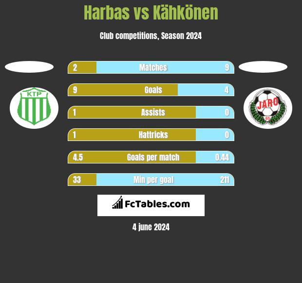 Harbas vs Kähkönen h2h player stats