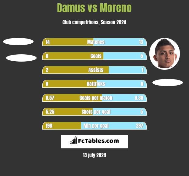 Damus vs Moreno h2h player stats