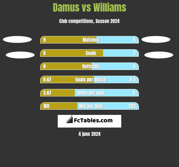 Damus vs Williams h2h player stats
