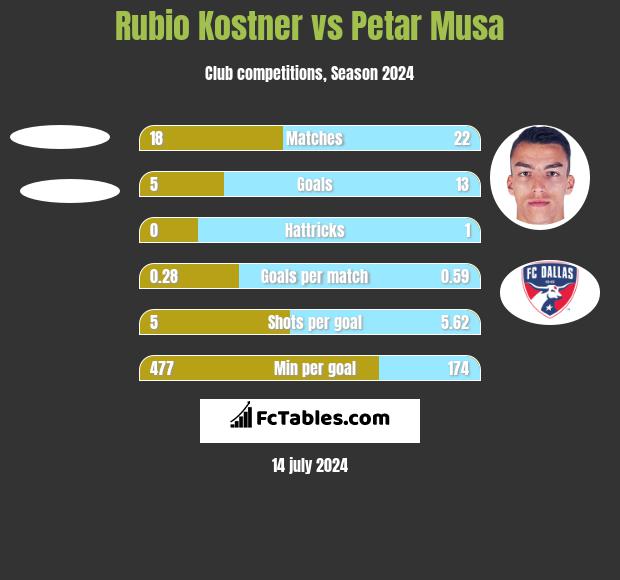 Rubio Kostner vs Petar Musa h2h player stats