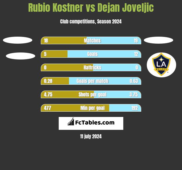 Rubio Kostner vs Dejan Joveljic h2h player stats