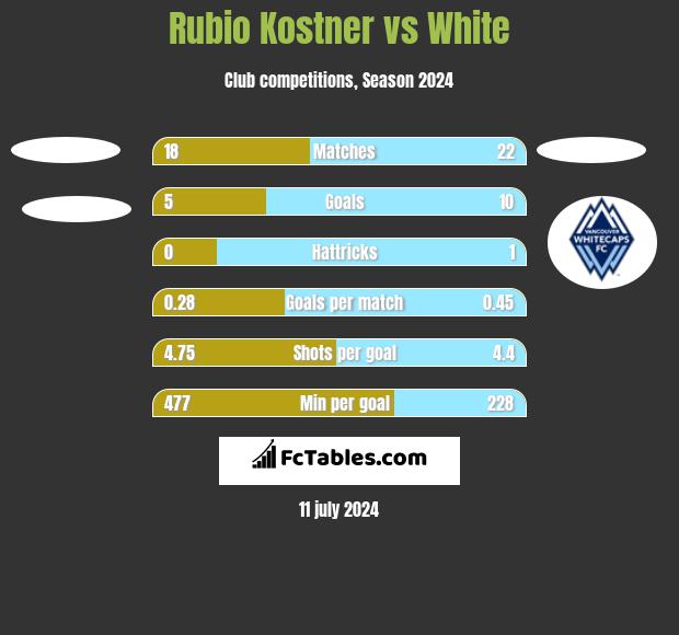 Rubio Kostner vs White h2h player stats