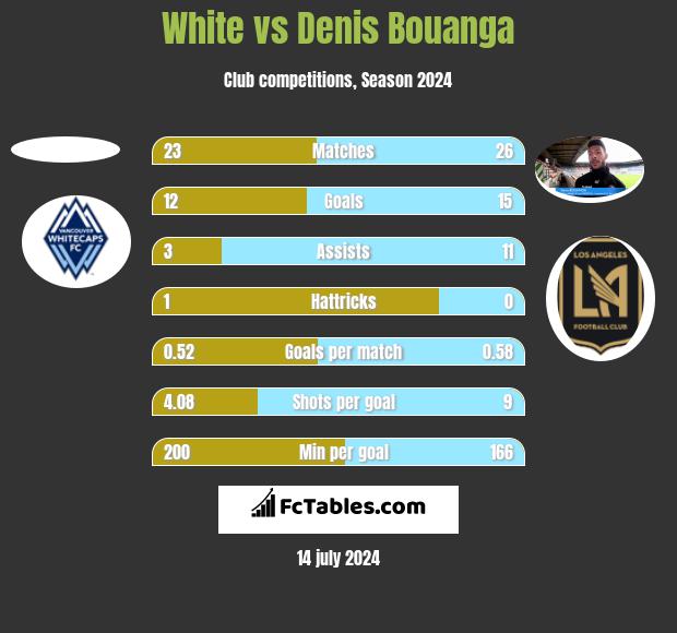 White vs Denis Bouanga h2h player stats