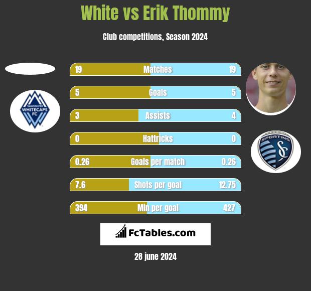 White vs Erik Thommy h2h player stats