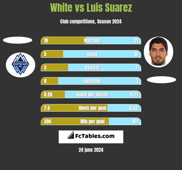 White vs Luis Suarez h2h player stats