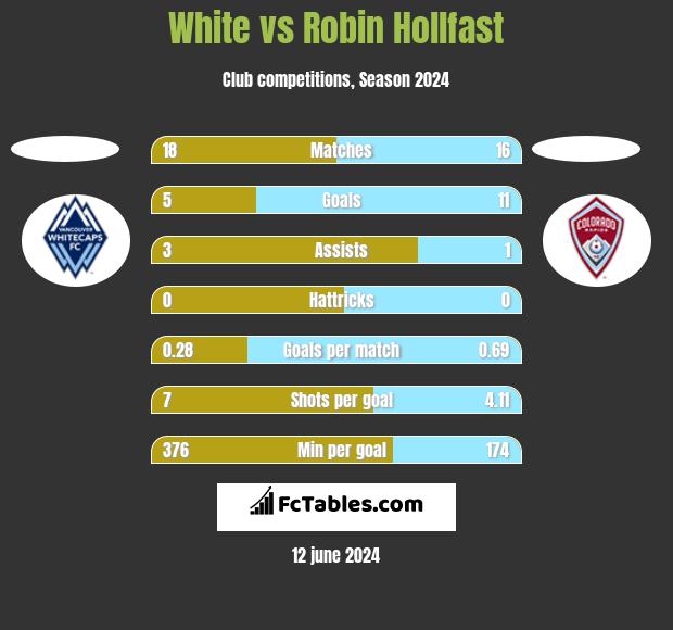 White vs Robin Hollfast h2h player stats