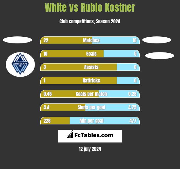 White vs Rubio Kostner h2h player stats