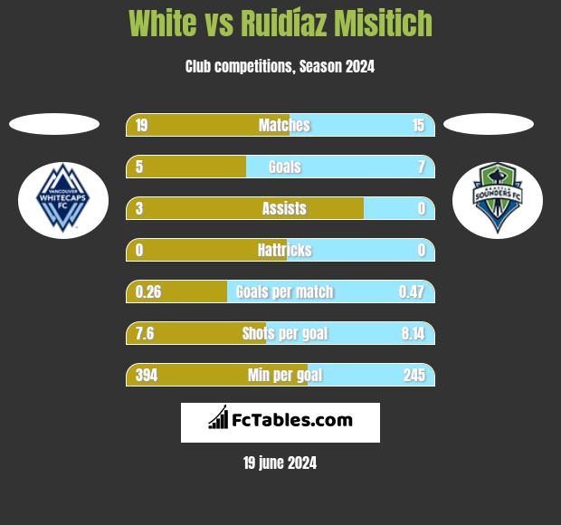 White vs Ruidíaz Misitich h2h player stats