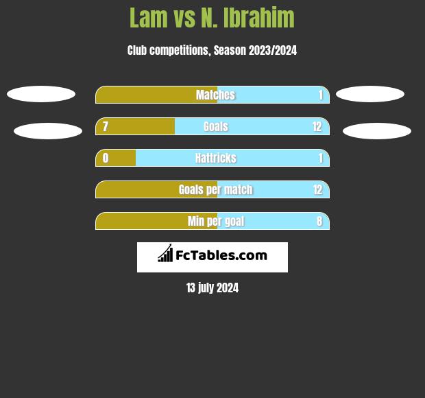 Lam vs N. Ibrahim h2h player stats