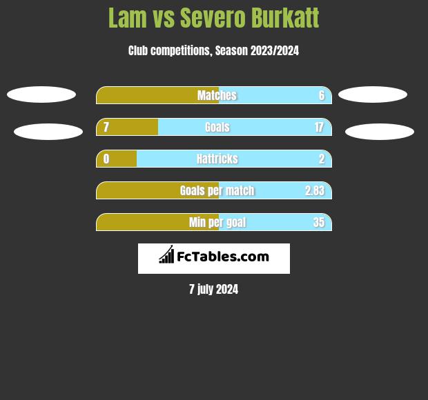 Lam vs Severo Burkatt h2h player stats