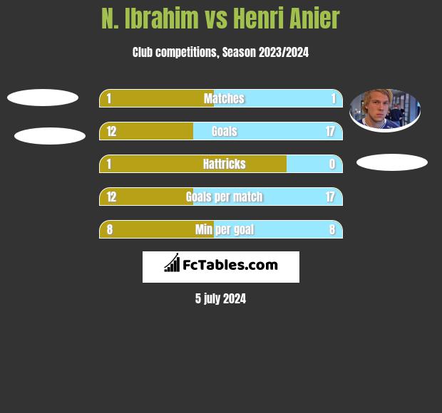 N. Ibrahim vs Henri Anier h2h player stats